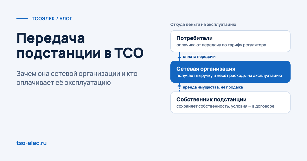 Потребители оплачивают передачу, сетевая организация несёт расходы на эксплуатацию, собственник передаёт подстанцию в аренду и сохраняет собственность