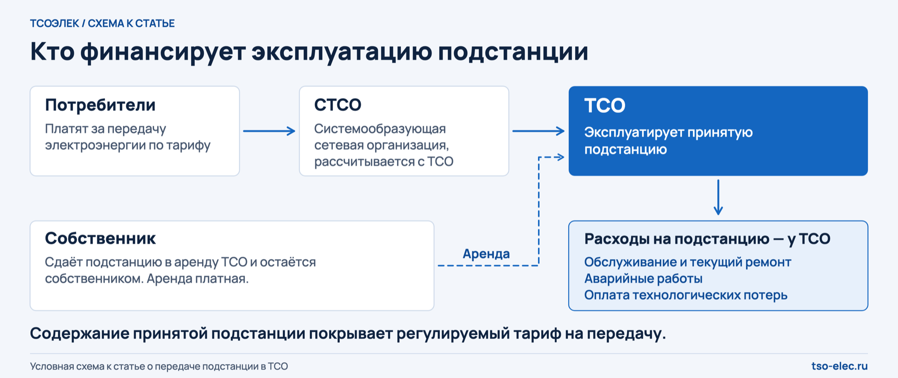 Потребители платят за передачу по тарифу, СТСО рассчитывается с ТСО, ТСО несёт расходы на принятую подстанцию; собственник сдаёт подстанцию в аренду и остаётся собственником