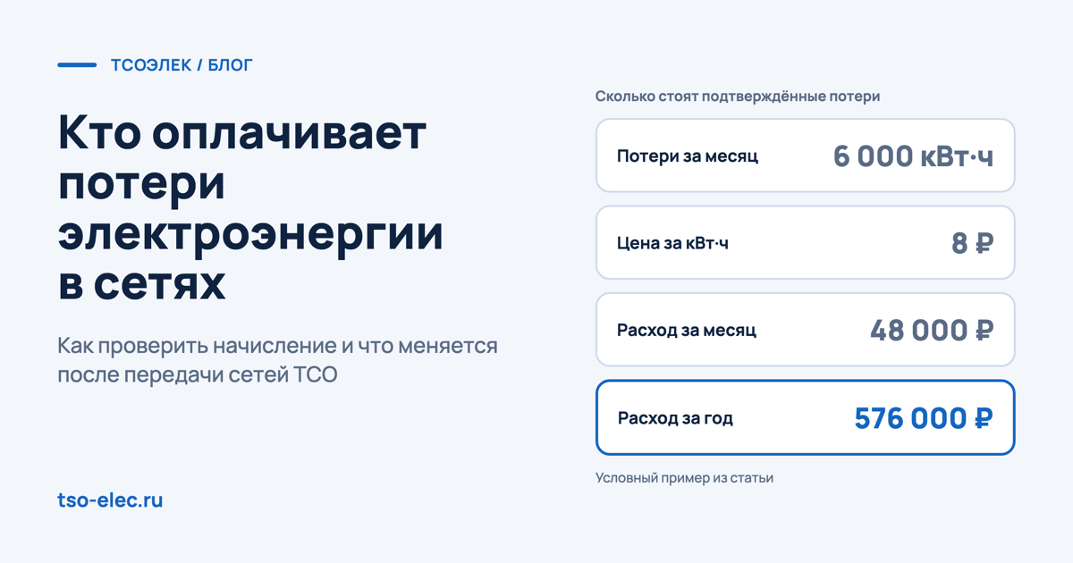Кто оплачивает потери электроэнергии в сетях: условный пример — 6 000 кВт·ч потерь в месяц по 8 ₽ стоят 576 000 ₽ в год