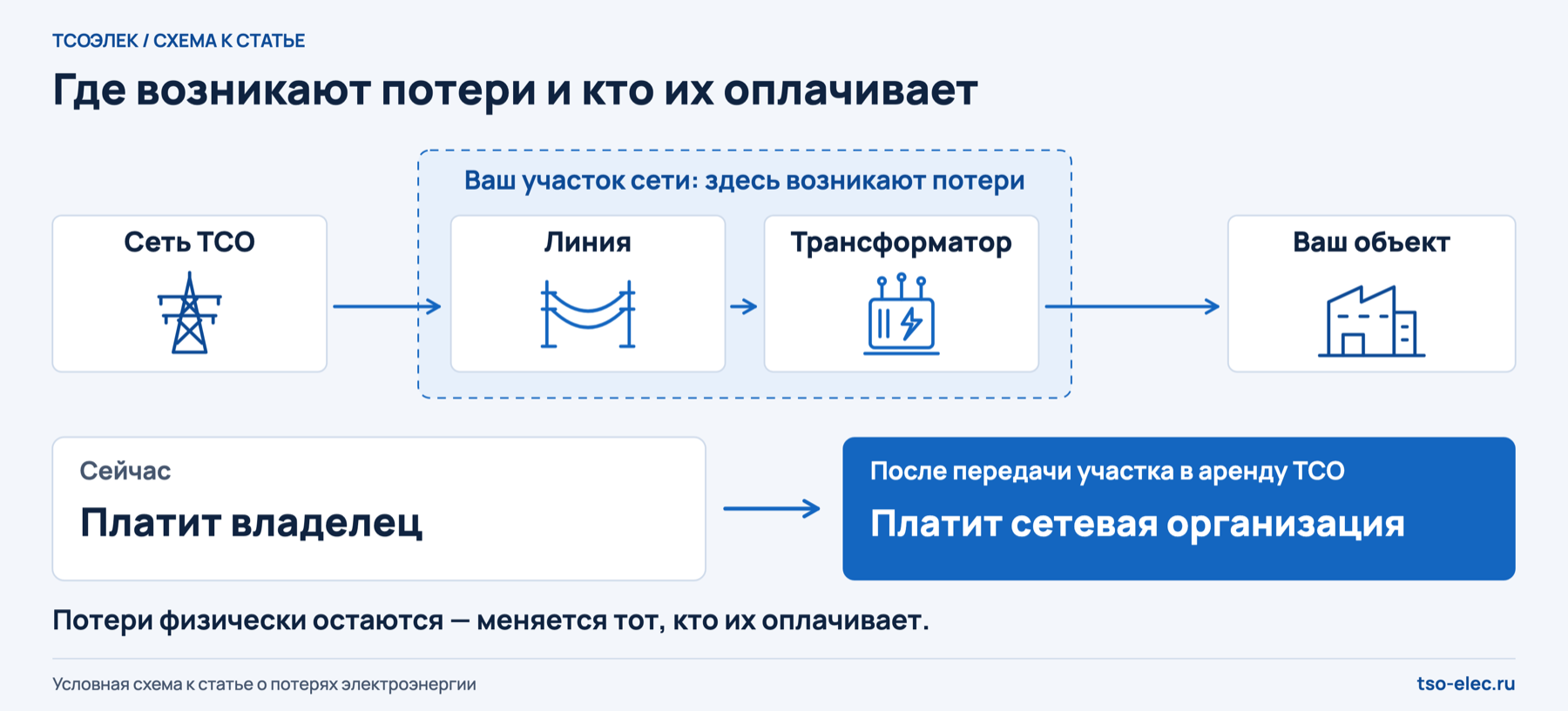 Потери возникают в линии и трансформаторе владельца; сейчас их оплачивает владелец, после передачи участка в аренду ТСО — сетевая организация